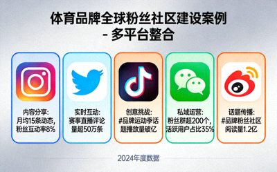 体育品牌全球粉丝社区建设案例 - 多平台整合